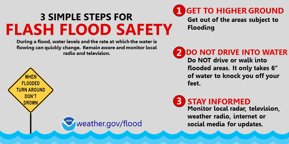 This infographic describes 3 steps for flash flood safety