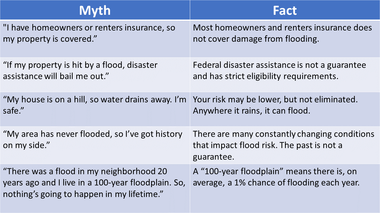 This image describes 5 myths and facts on flooding