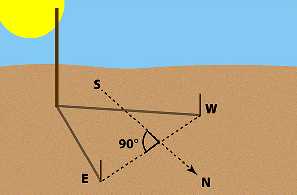 Sun Compass diagram showing shadows cast by a stick in relation to the sun.
