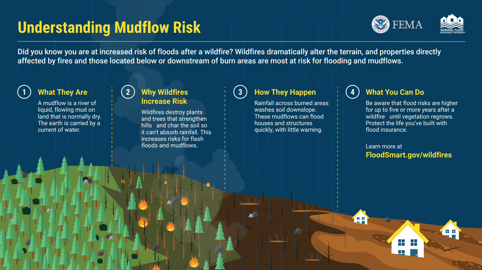 This is an infographic describing how mudflows happen after fires